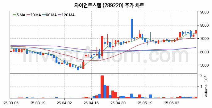 메타버스 관련주 자이언트스텝 주식 종목의 분석 시점 기준 최근 일봉 차트