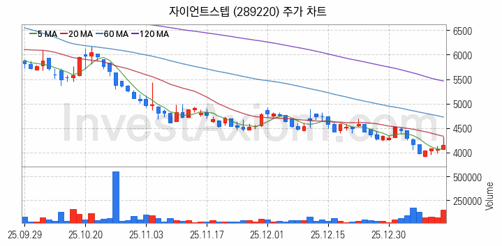 메타버스 관련주 자이언트스텝 주식 종목의 분석 시점 기준 최근 일봉 차트