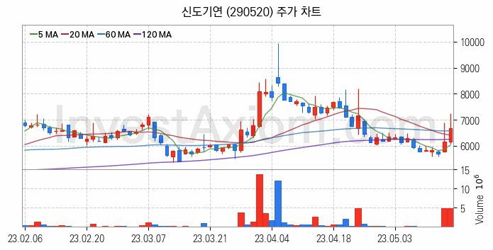 메타버스 관련주 신도기연 주식 종목의 분석 시점 기준 최근 일봉 차트