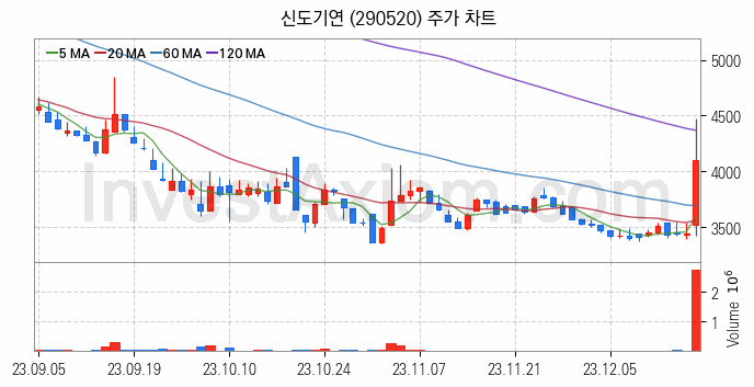 메타버스 관련주 신도기연 주식 종목의 분석 시점 기준 최근 일봉 차트