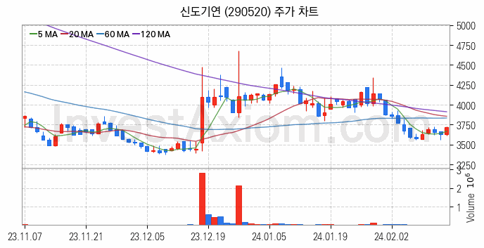 메타버스 관련주 신도기연 주식 종목의 분석 시점 기준 최근 일봉 차트