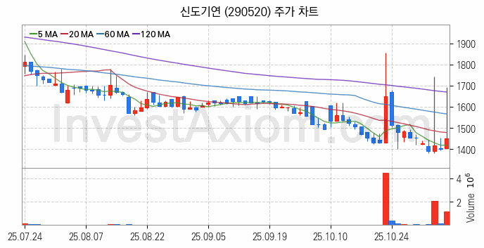 메타버스 관련주 신도기연 주식 종목의 분석 시점 기준 최근 일봉 차트