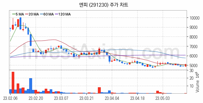 메타버스 관련주 엔피 주식 종목의 분석 시점 기준 최근 일봉 차트