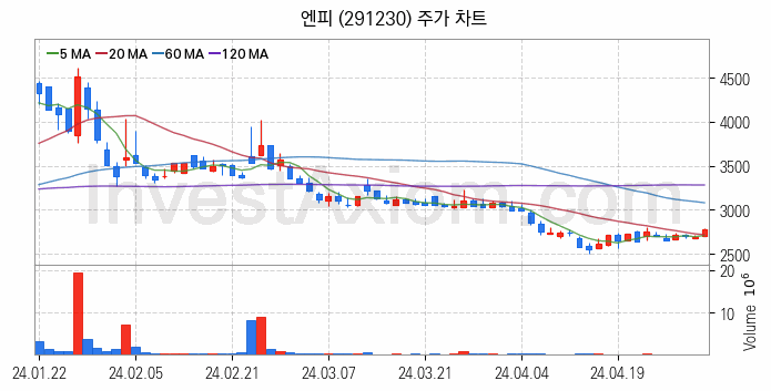 메타버스 관련주 엔피 주식 종목의 분석 시점 기준 최근 일봉 차트