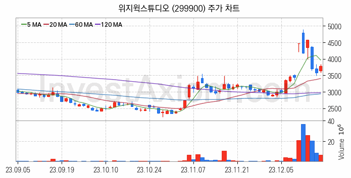 메타버스 관련주 위지윅스튜디오 주식 종목의 분석 시점 기준 최근 일봉 차트