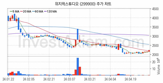 메타버스 관련주 위지윅스튜디오 주식 종목의 분석 시점 기준 최근 일봉 차트