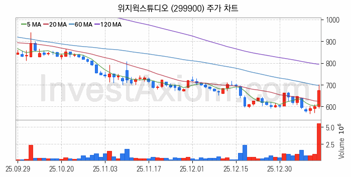 메타버스 관련주 위지윅스튜디오 주식 종목의 분석 시점 기준 최근 일봉 차트