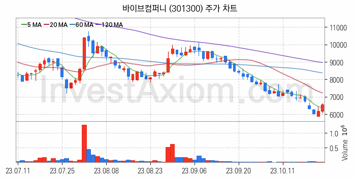 메타버스 관련주 바이브컴퍼니 주식 종목의 분석 시점 기준 최근 일봉 차트