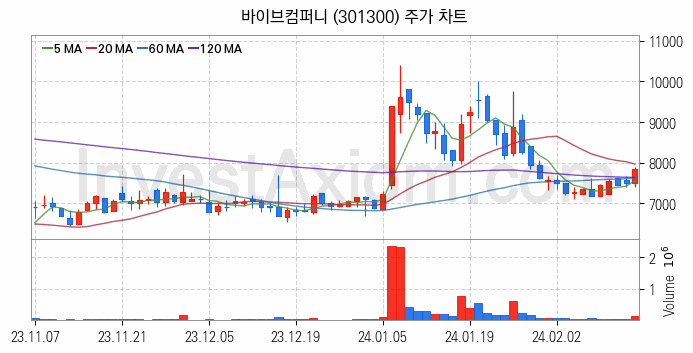 메타버스 관련주 바이브컴퍼니 주식 종목의 분석 시점 기준 최근 일봉 차트