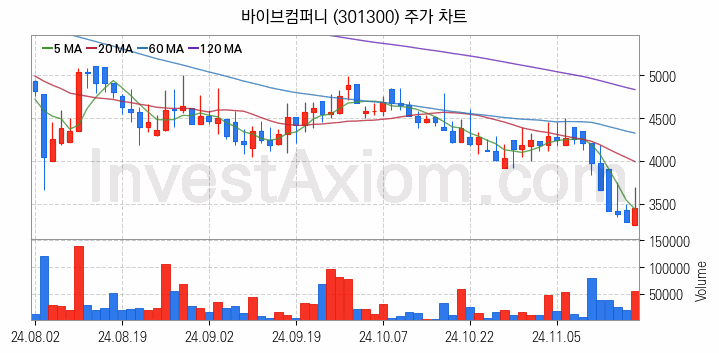 메타버스 관련주 바이브컴퍼니 주식 종목의 분석 시점 기준 최근 일봉 차트