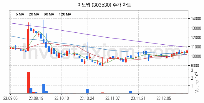 메타버스 관련주 이노뎁 주식 종목의 분석 시점 기준 최근 일봉 차트