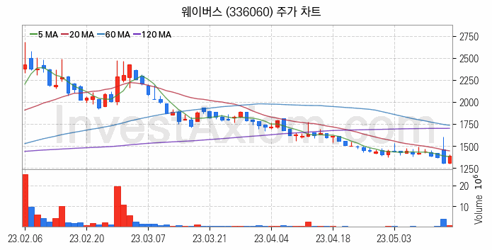 메타버스 관련주 웨이버스 주식 종목의 분석 시점 기준 최근 일봉 차트