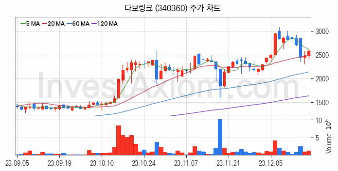 메타버스 관련주 다보링크 주식 종목의 분석 시점 기준 최근 일봉 차트