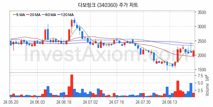 메타버스 관련주 다보링크 주식 종목의 분석 시점 기준 최근 일봉 차트