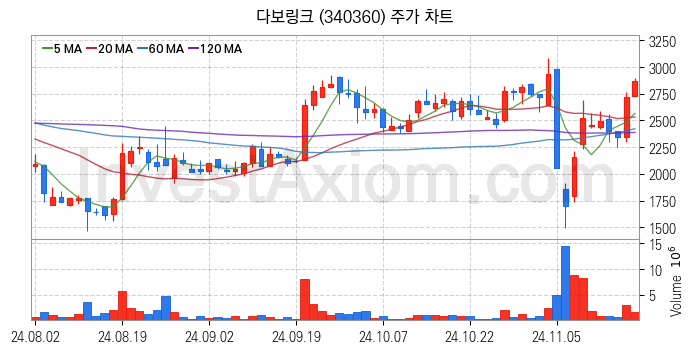 메타버스 관련주 다보링크 주식 종목의 분석 시점 기준 최근 일봉 차트