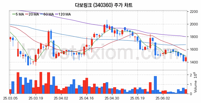 메타버스 관련주 다보링크 주식 종목의 분석 시점 기준 최근 일봉 차트