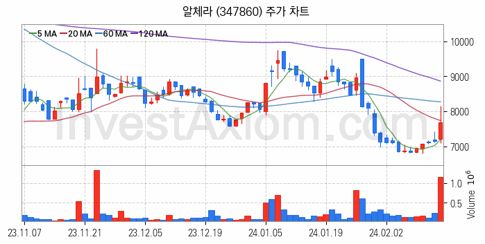 메타버스 관련주 알체라 주식 종목의 분석 시점 기준 최근 일봉 차트