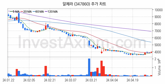 메타버스 관련주 알체라 주식 종목의 분석 시점 기준 최근 일봉 차트