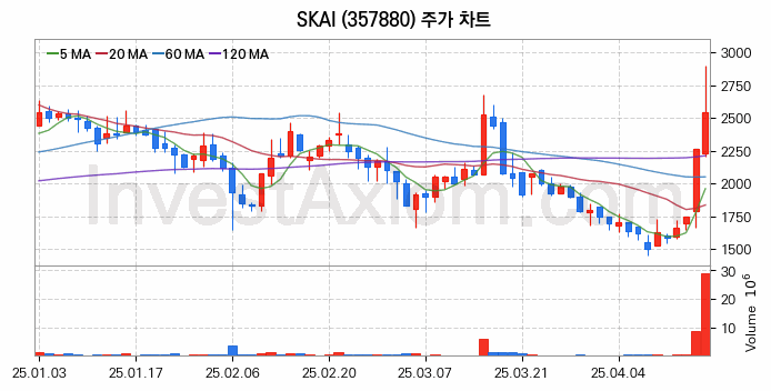 메타버스 관련주 SKAI 주식 종목의 분석 시점 기준 최근 일봉 차트