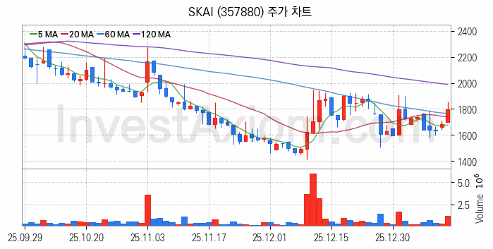 메타버스 관련주 SKAI 주식 종목의 분석 시점 기준 최근 일봉 차트