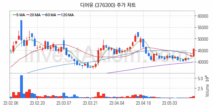 메타버스 관련주 디어유 주식 종목의 분석 시점 기준 최근 일봉 차트