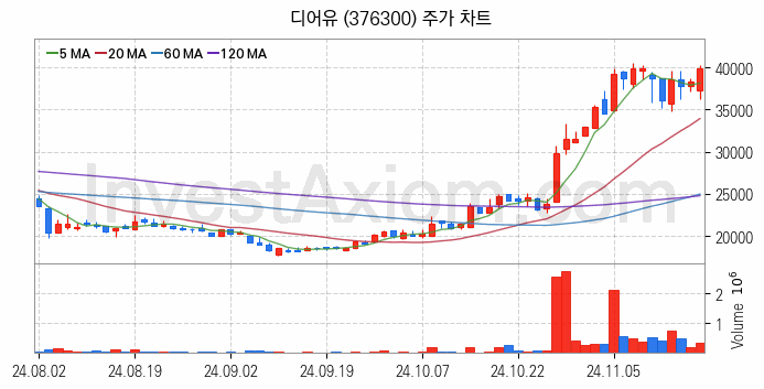 메타버스 관련주 디어유 주식 종목의 분석 시점 기준 최근 일봉 차트