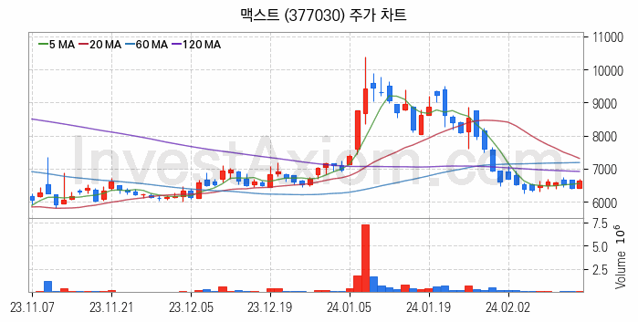 메타버스 관련주 맥스트 주식 종목의 분석 시점 기준 최근 일봉 차트