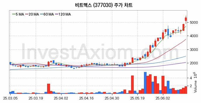 메타버스 관련주 비트맥스 주식 종목의 분석 시점 기준 최근 일봉 차트