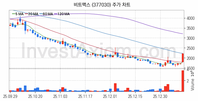 메타버스 관련주 비트맥스 주식 종목의 분석 시점 기준 최근 일봉 차트