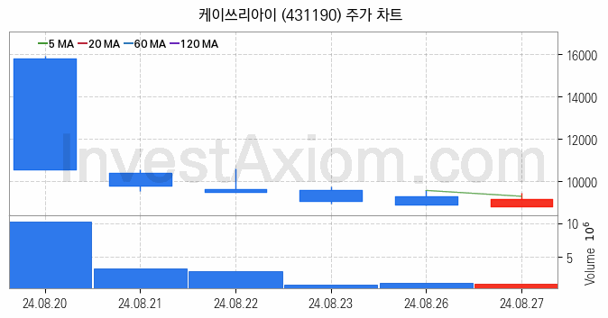 메타버스 관련주 케이쓰리아이 주식 종목의 분석 시점 기준 최근 일봉 차트