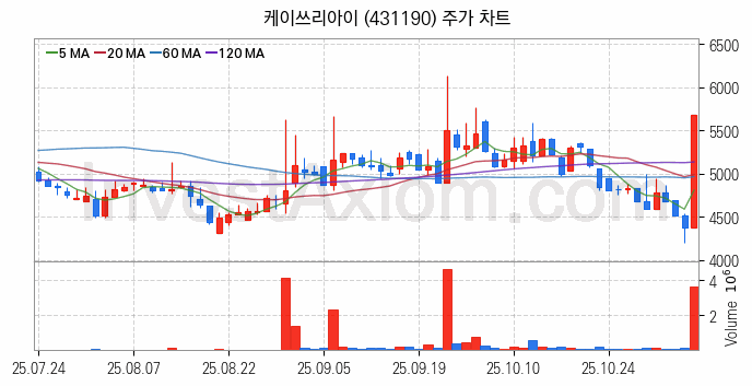 메타버스 관련주 케이쓰리아이 주식 종목의 분석 시점 기준 최근 일봉 차트