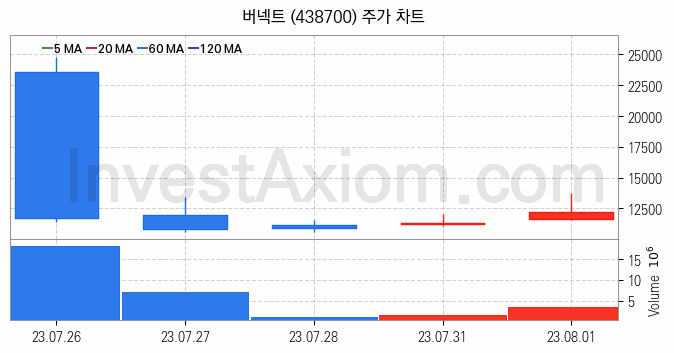 메타버스 관련주 버넥트 주식 종목의 분석 시점 기준 최근 일봉 차트