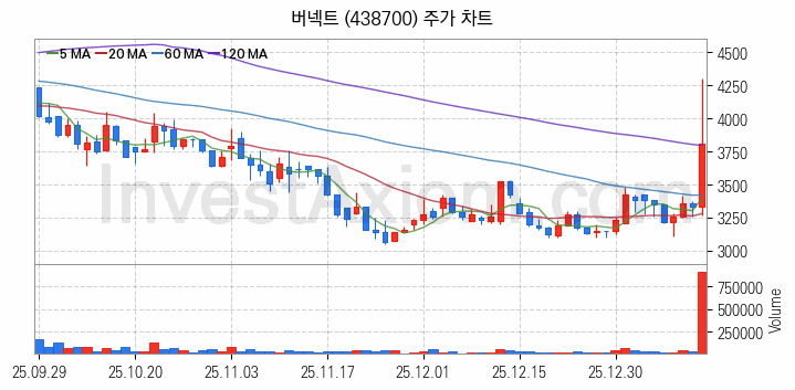 메타버스 관련주 버넥트 주식 종목의 분석 시점 기준 최근 일봉 차트