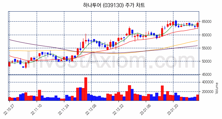 하나투어 주식 종목의 분석 시점 기준 최근 70일 간의 일봉 차트