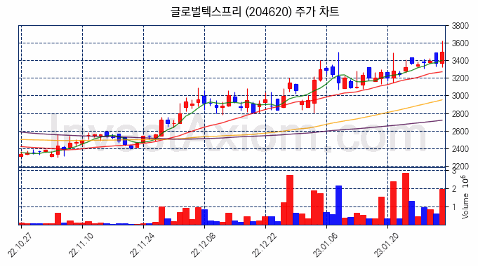 글로벌텍스프리 주식 종목의 분석 시점 기준 최근 70일 간의 일봉 차트