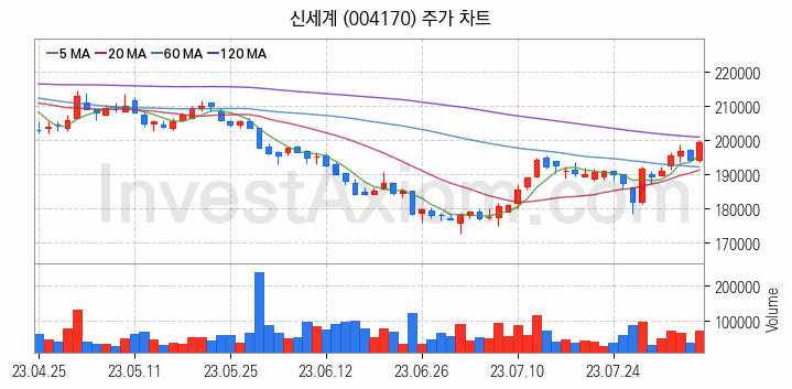 면세점 관련주 신세계 주식 종목의 분석 시점 기준 최근 일봉 차트