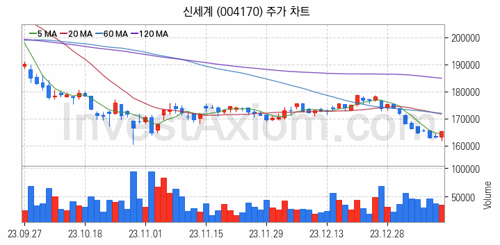 면세점 관련주 신세계 주식 종목의 분석 시점 기준 최근 일봉 차트