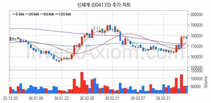 면세점 관련주 신세계 주식 종목의 분석 시점 기준 최근 일봉 차트