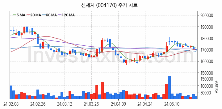 면세점 관련주 신세계 주식 종목의 분석 시점 기준 최근 일봉 차트