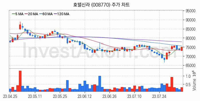 면세점 관련주 호텔신라 주식 종목의 분석 시점 기준 최근 일봉 차트