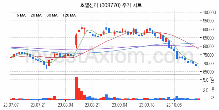 면세점 관련주 호텔신라 주식 종목의 분석 시점 기준 최근 일봉 차트