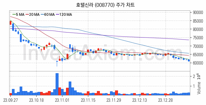 면세점 관련주 호텔신라 주식 종목의 분석 시점 기준 최근 일봉 차트