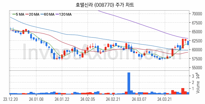 면세점 관련주 호텔신라 주식 종목의 분석 시점 기준 최근 일봉 차트