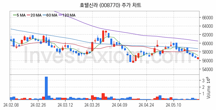 면세점 관련주 호텔신라 주식 종목의 분석 시점 기준 최근 일봉 차트