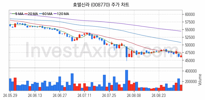 면세점 관련주 호텔신라 주식 종목의 분석 시점 기준 최근 일봉 차트