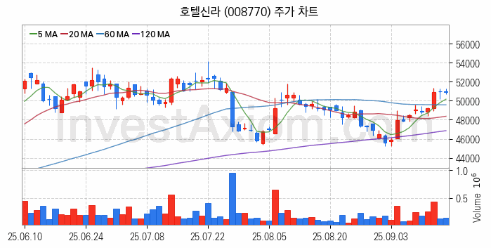 면세점 관련주 호텔신라 주식 종목의 분석 시점 기준 최근 일봉 차트
