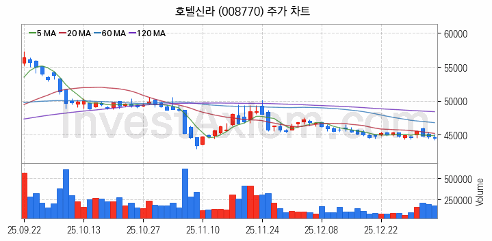면세점 관련주 호텔신라 주식 종목의 분석 시점 기준 최근 일봉 차트