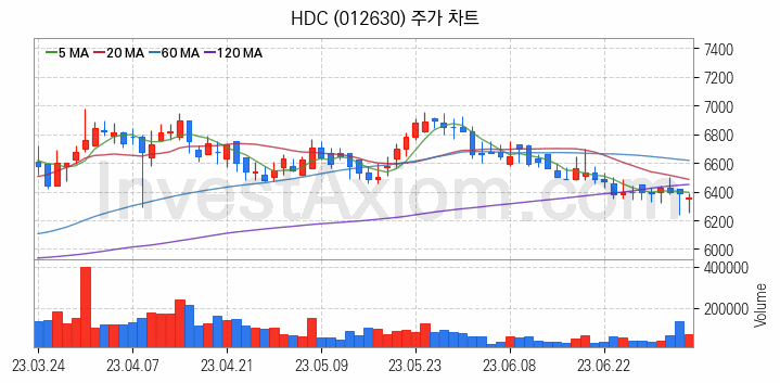 면세점 관련주 HDC 주식 종목의 분석 시점 기준 최근 일봉 차트