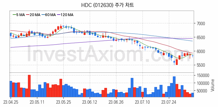 면세점 관련주 HDC 주식 종목의 분석 시점 기준 최근 일봉 차트