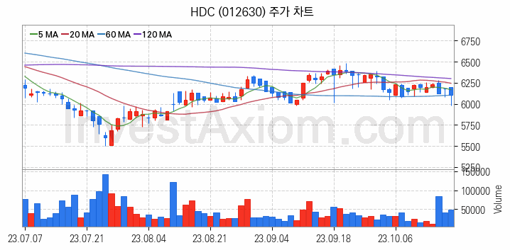 면세점 관련주 HDC 주식 종목의 분석 시점 기준 최근 일봉 차트